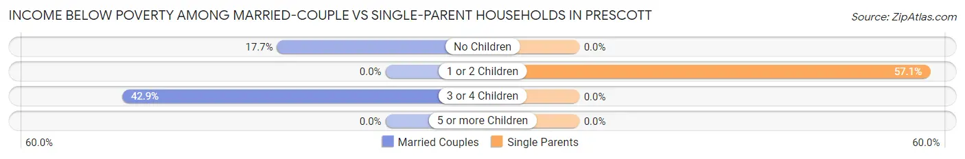 Income Below Poverty Among Married-Couple vs Single-Parent Households in Prescott