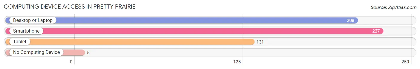 Computing Device Access in Pretty Prairie