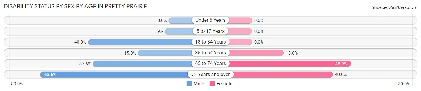 Disability Status by Sex by Age in Pretty Prairie