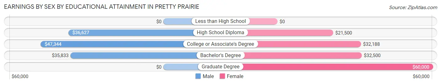 Earnings by Sex by Educational Attainment in Pretty Prairie