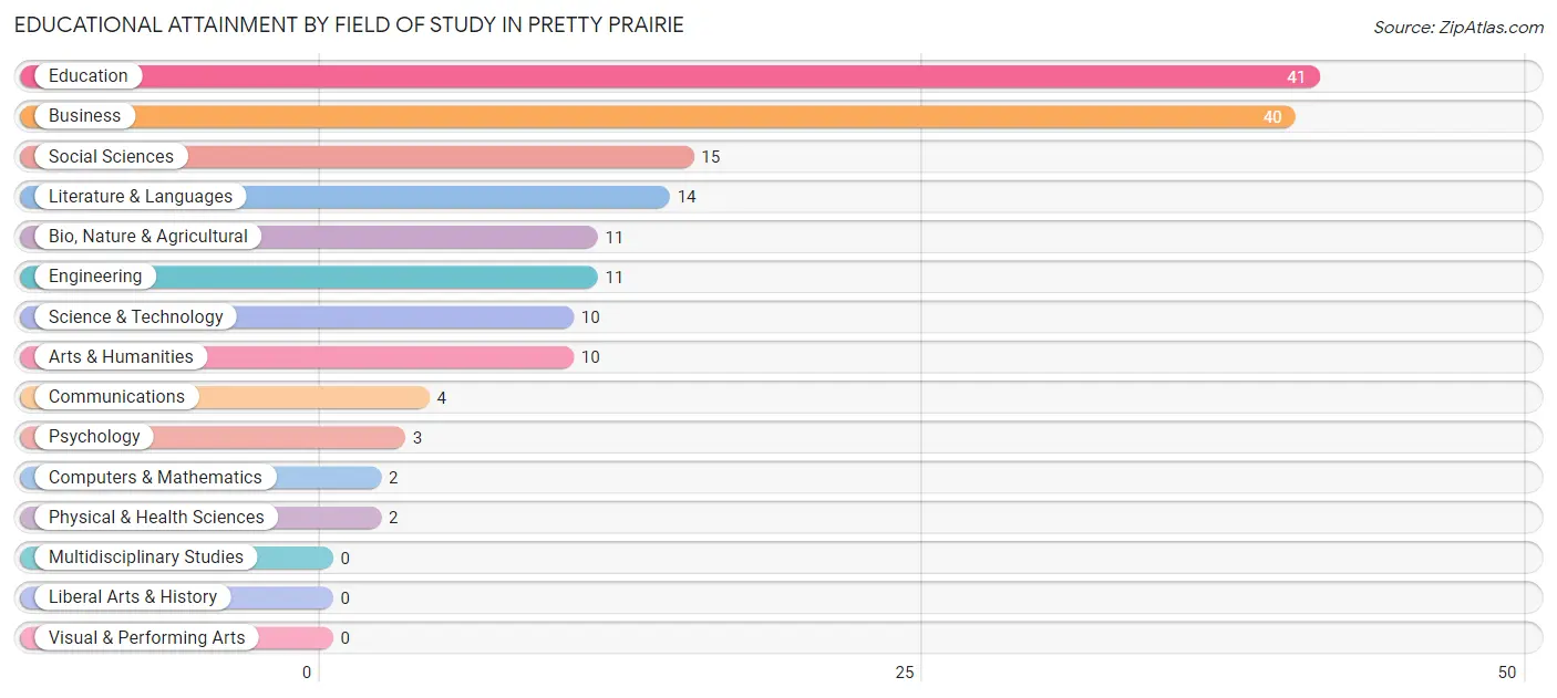 Educational Attainment by Field of Study in Pretty Prairie