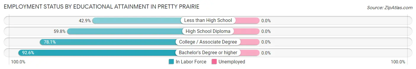 Employment Status by Educational Attainment in Pretty Prairie