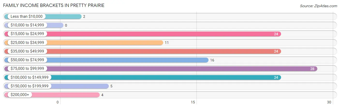 Family Income Brackets in Pretty Prairie