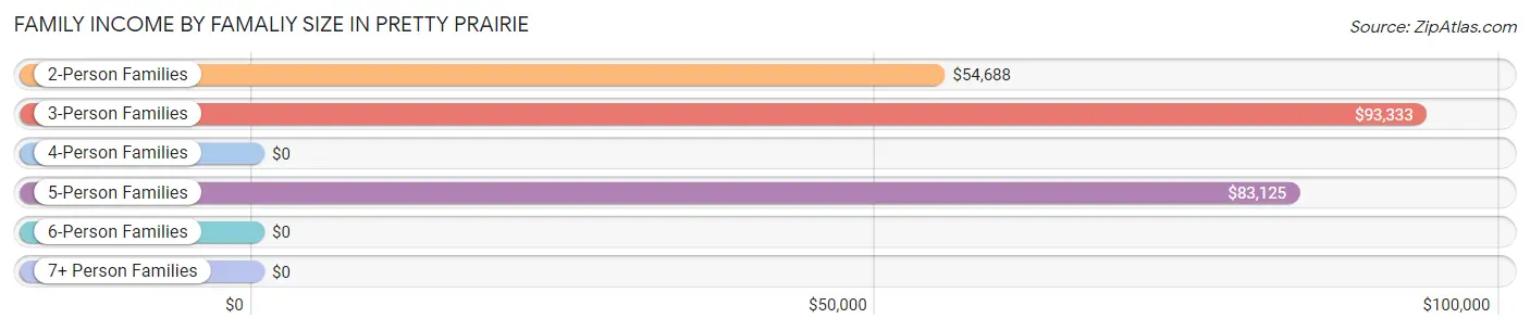 Family Income by Famaliy Size in Pretty Prairie