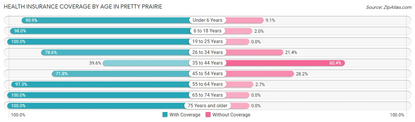 Health Insurance Coverage by Age in Pretty Prairie