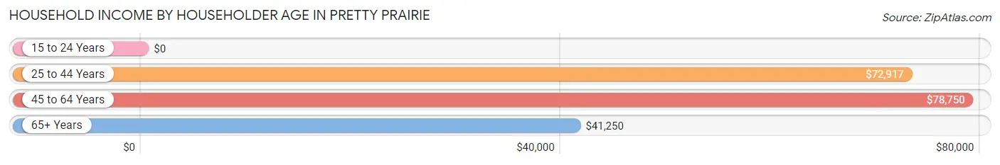 Household Income by Householder Age in Pretty Prairie