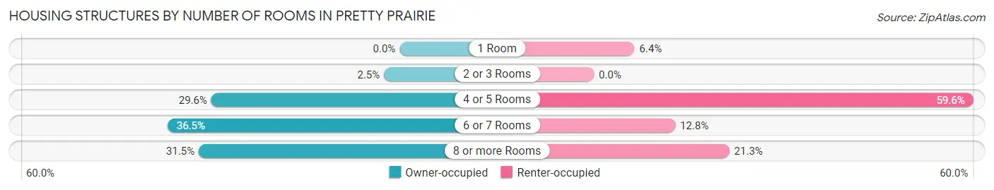 Housing Structures by Number of Rooms in Pretty Prairie