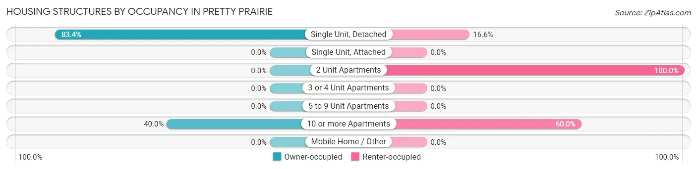 Housing Structures by Occupancy in Pretty Prairie