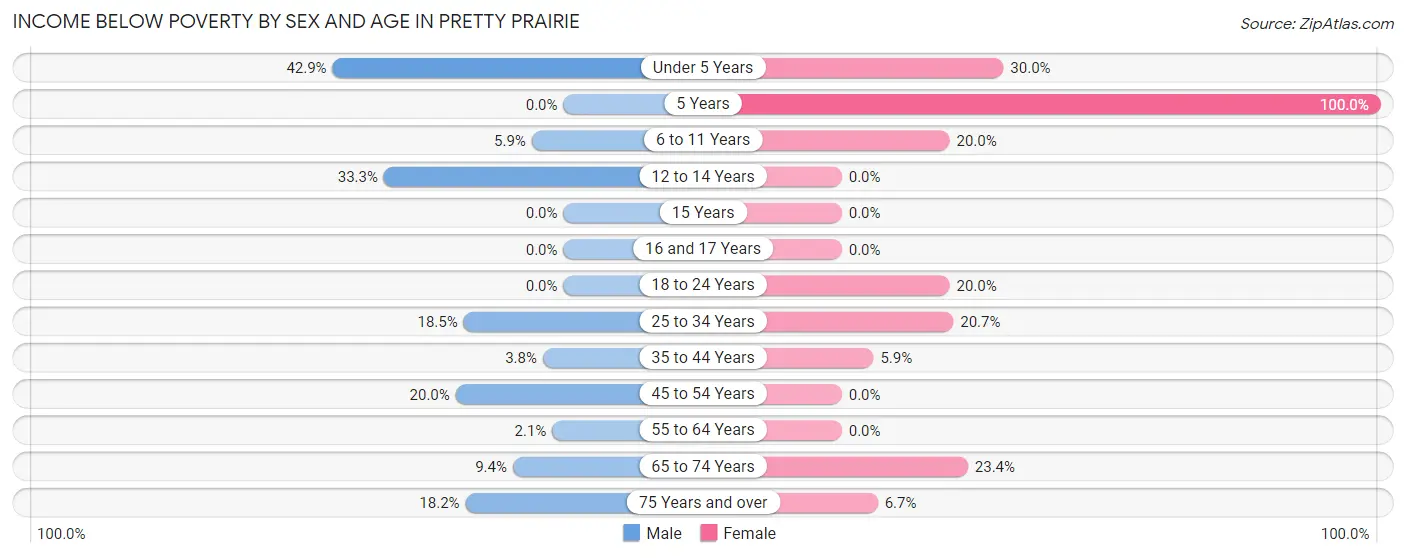 Income Below Poverty by Sex and Age in Pretty Prairie