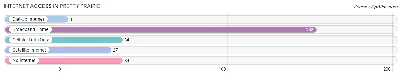 Internet Access in Pretty Prairie