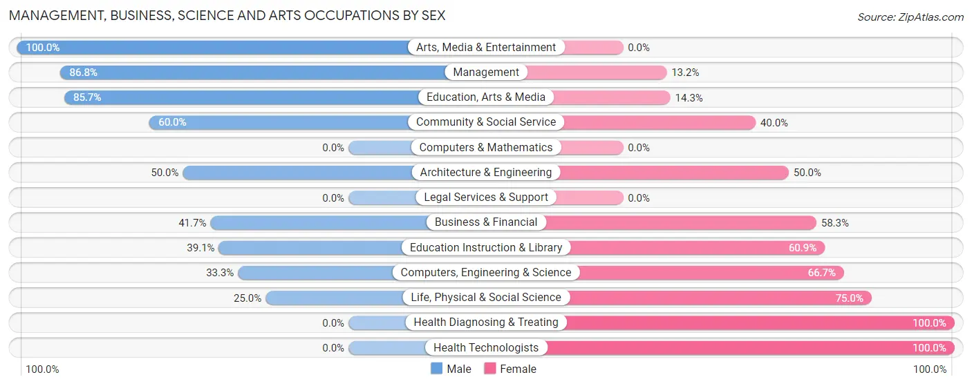 Management, Business, Science and Arts Occupations by Sex in Pretty Prairie