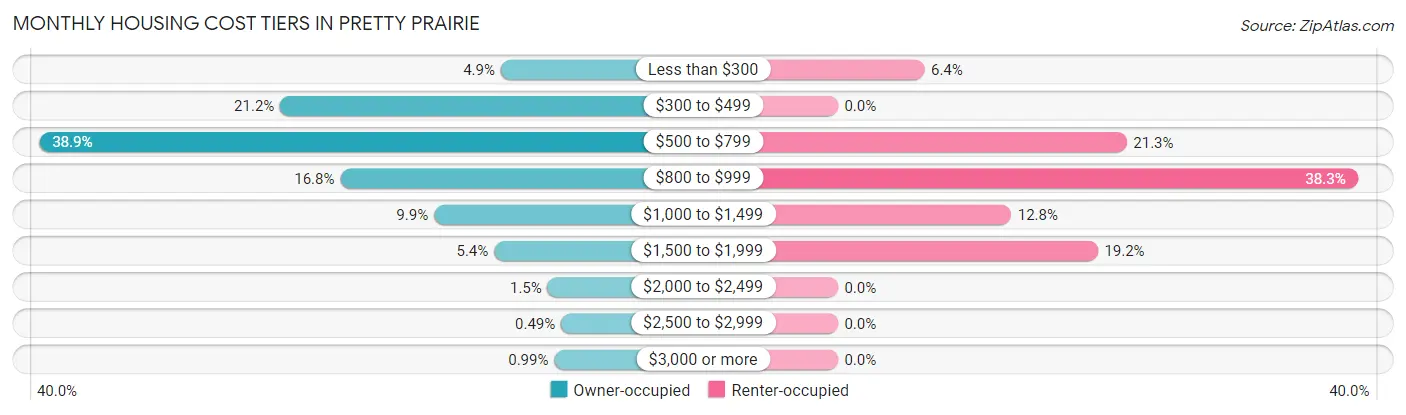 Monthly Housing Cost Tiers in Pretty Prairie