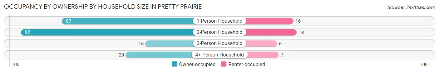 Occupancy by Ownership by Household Size in Pretty Prairie