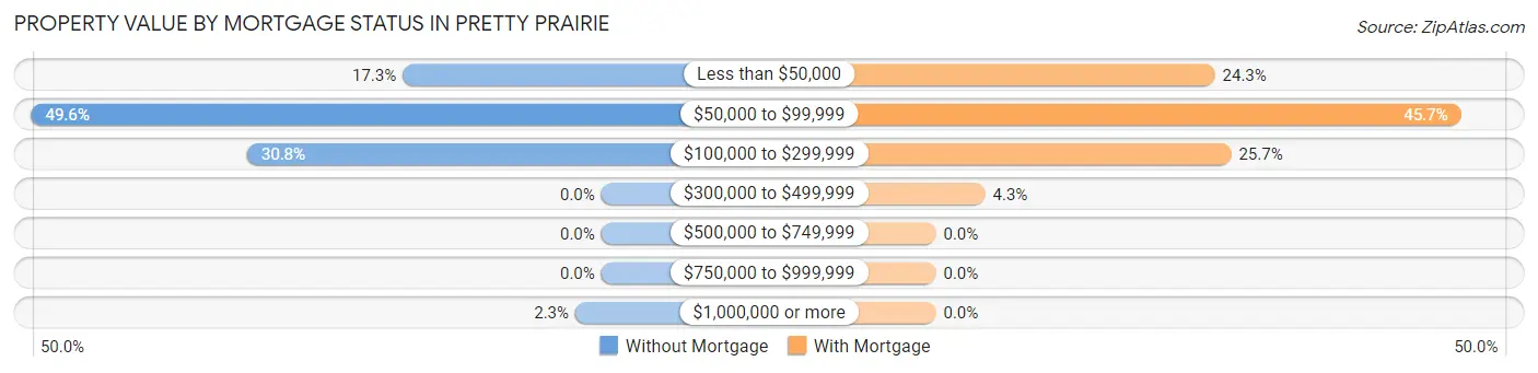Property Value by Mortgage Status in Pretty Prairie