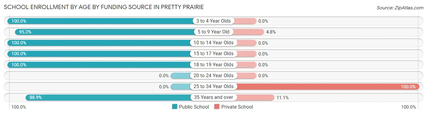 School Enrollment by Age by Funding Source in Pretty Prairie