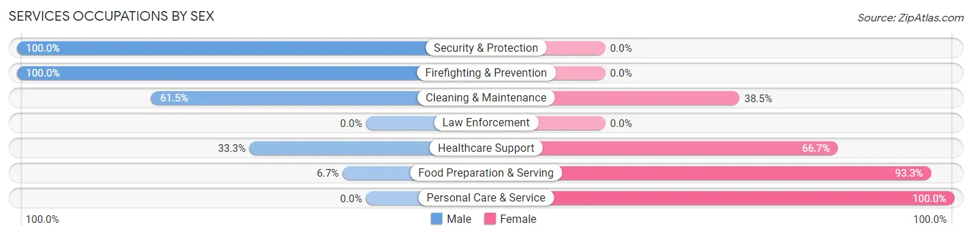 Services Occupations by Sex in Pretty Prairie