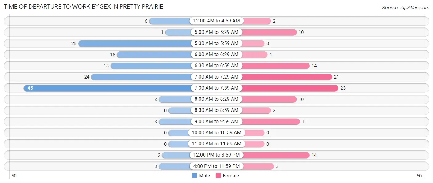 Time of Departure to Work by Sex in Pretty Prairie