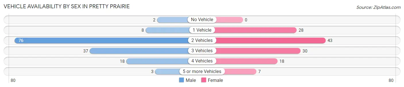 Vehicle Availability by Sex in Pretty Prairie
