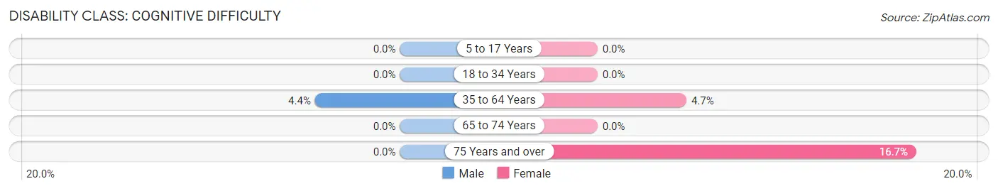 Disability in Princeton: <span>Cognitive Difficulty</span>