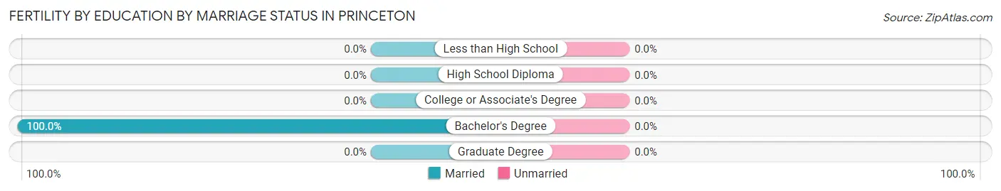 Female Fertility by Education by Marriage Status in Princeton