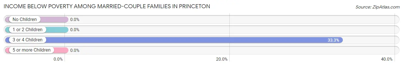 Income Below Poverty Among Married-Couple Families in Princeton