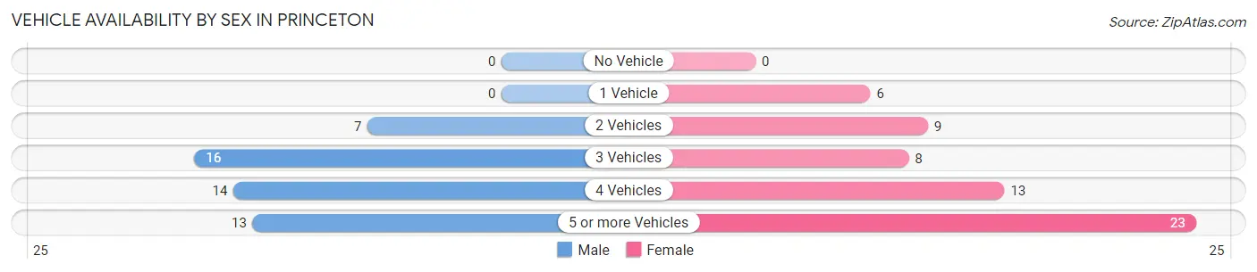 Vehicle Availability by Sex in Princeton