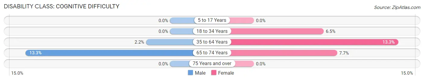 Disability in Protection: <span>Cognitive Difficulty</span>