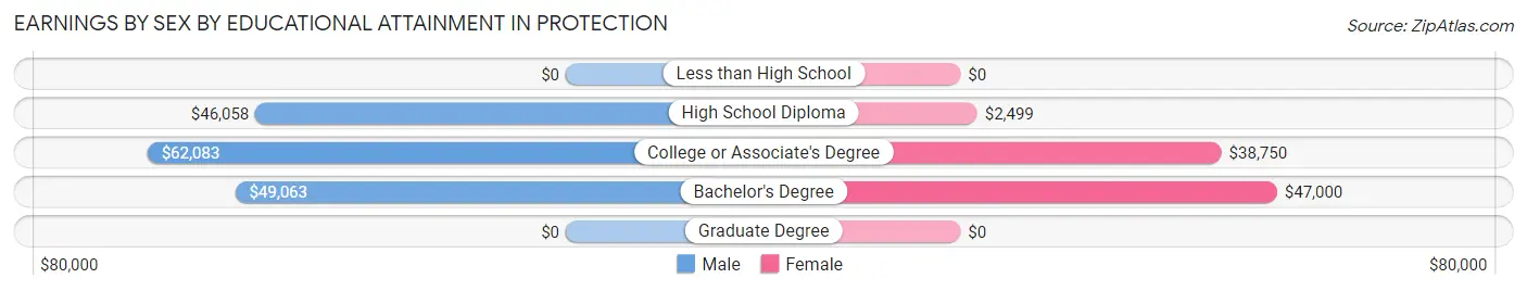Earnings by Sex by Educational Attainment in Protection