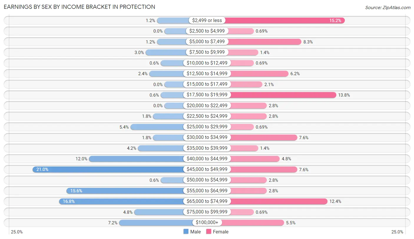 Earnings by Sex by Income Bracket in Protection