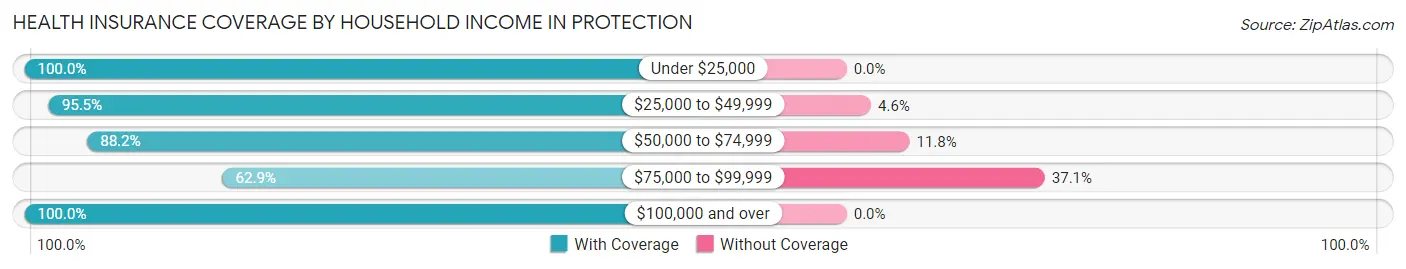Health Insurance Coverage by Household Income in Protection