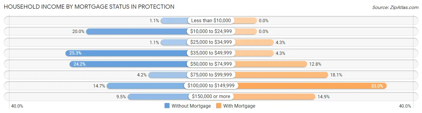 Household Income by Mortgage Status in Protection