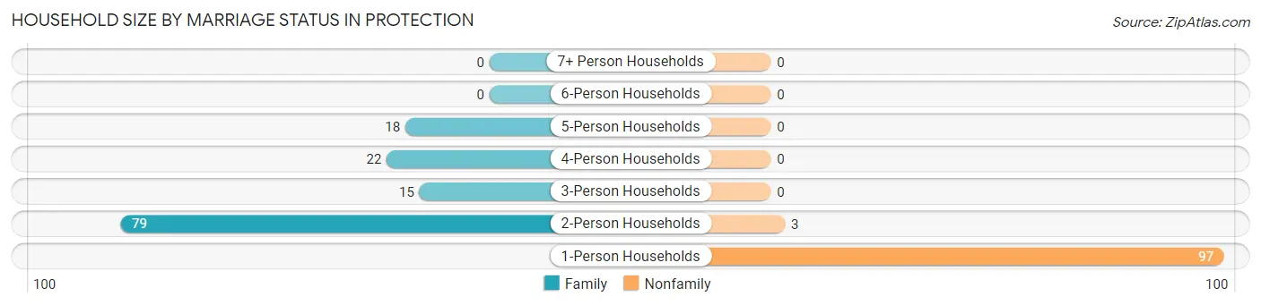 Household Size by Marriage Status in Protection