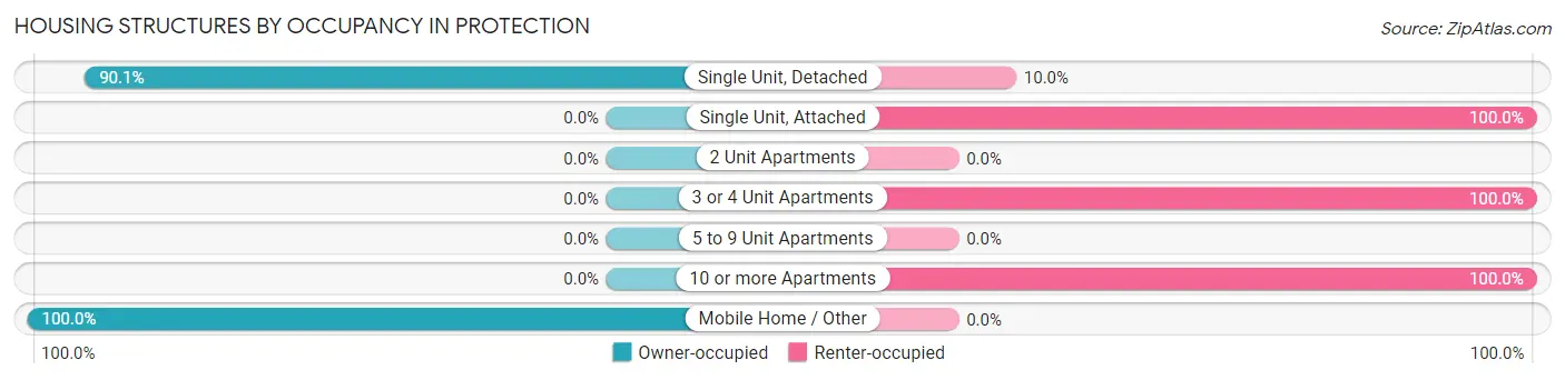 Housing Structures by Occupancy in Protection