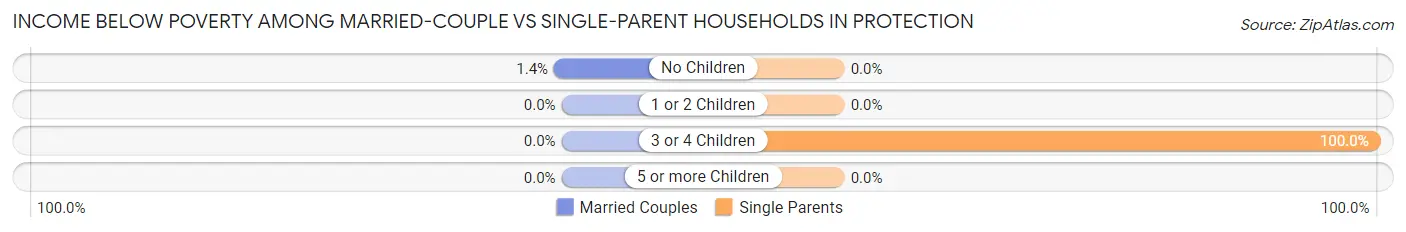 Income Below Poverty Among Married-Couple vs Single-Parent Households in Protection