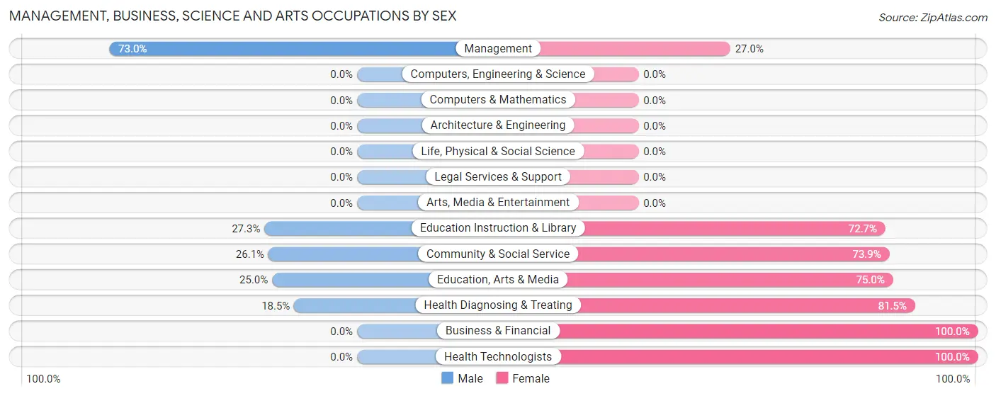Management, Business, Science and Arts Occupations by Sex in Protection