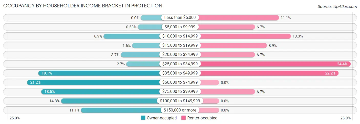 Occupancy by Householder Income Bracket in Protection