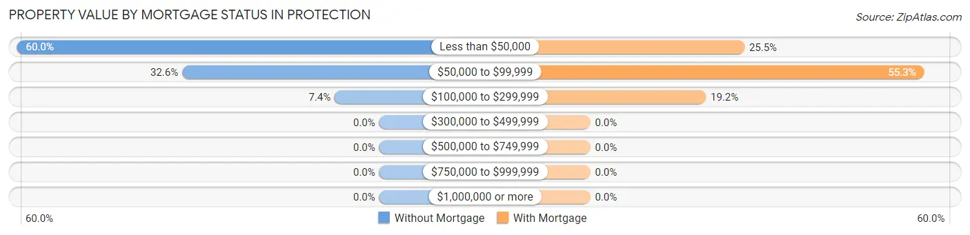 Property Value by Mortgage Status in Protection