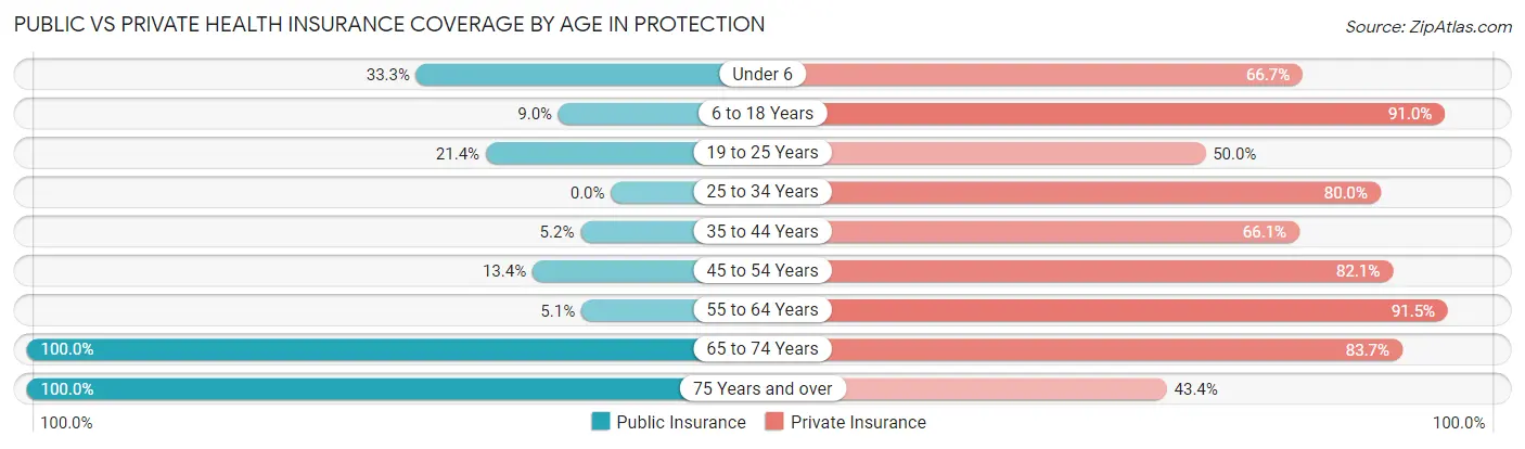 Public vs Private Health Insurance Coverage by Age in Protection