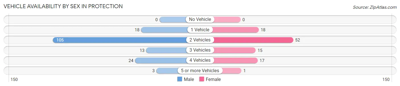 Vehicle Availability by Sex in Protection