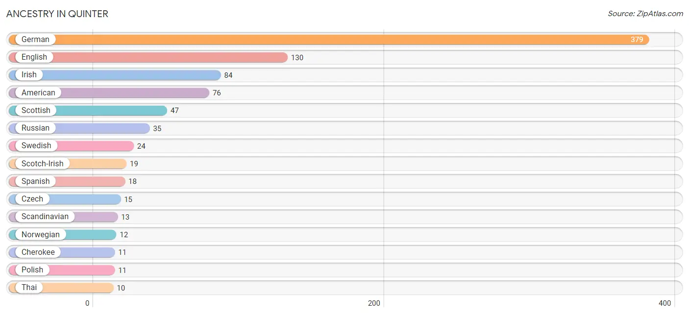 Ancestry in Quinter