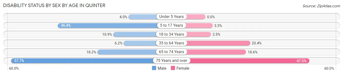 Disability Status by Sex by Age in Quinter