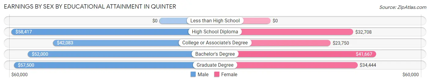 Earnings by Sex by Educational Attainment in Quinter