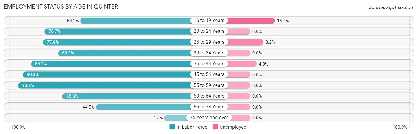 Employment Status by Age in Quinter