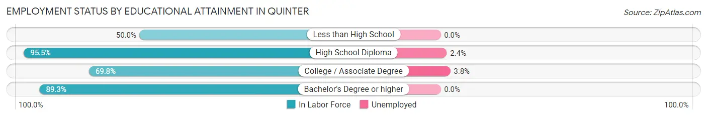 Employment Status by Educational Attainment in Quinter