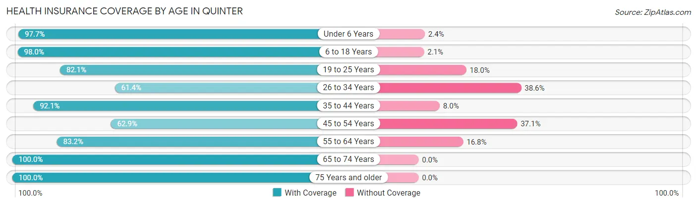 Health Insurance Coverage by Age in Quinter