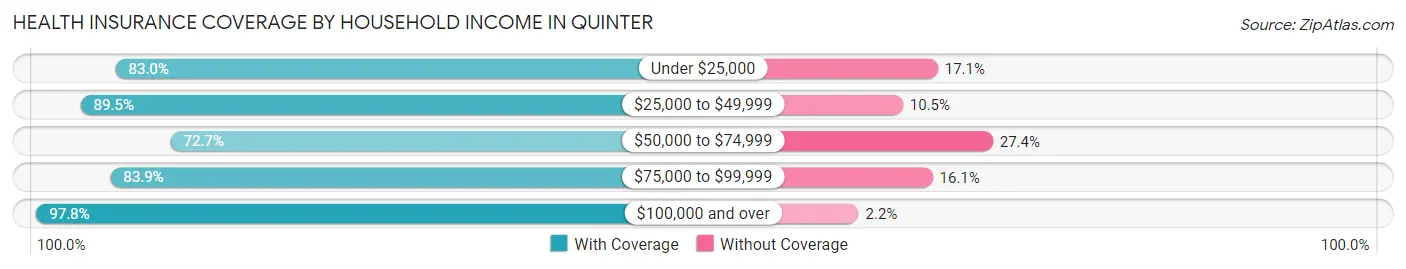 Health Insurance Coverage by Household Income in Quinter
