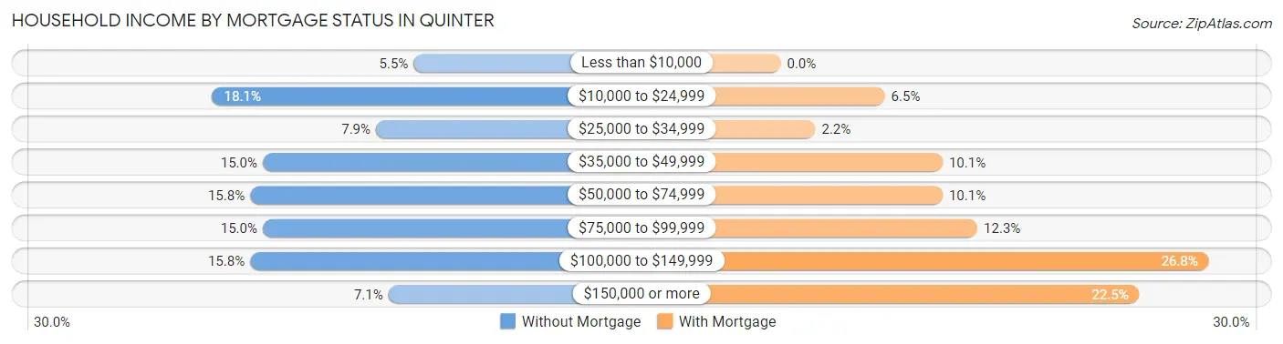 Household Income by Mortgage Status in Quinter
