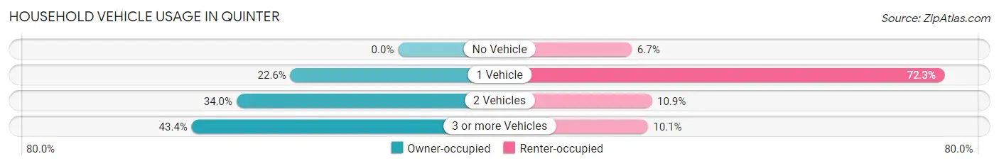 Household Vehicle Usage in Quinter