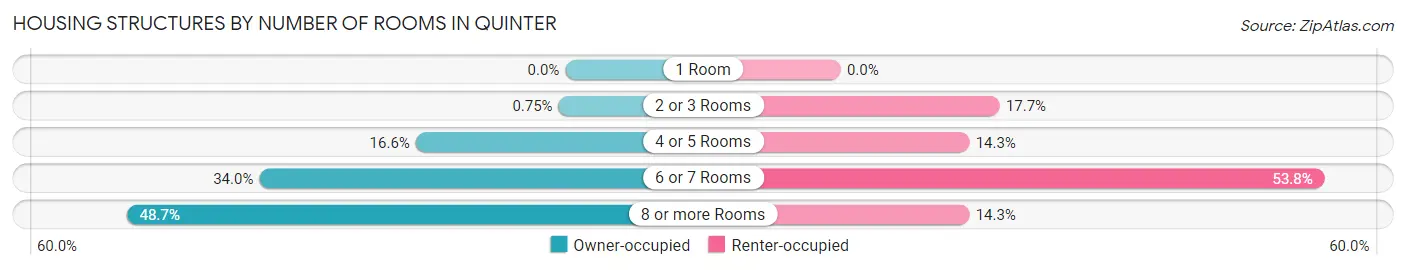 Housing Structures by Number of Rooms in Quinter