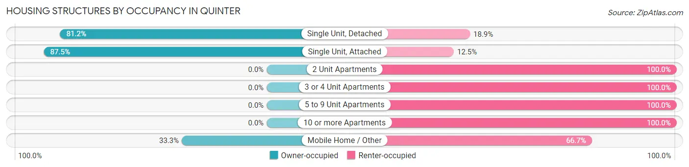 Housing Structures by Occupancy in Quinter
